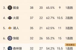 雷速体育网页版-开拓者取得胜利，西部排名升至前七的简单介绍