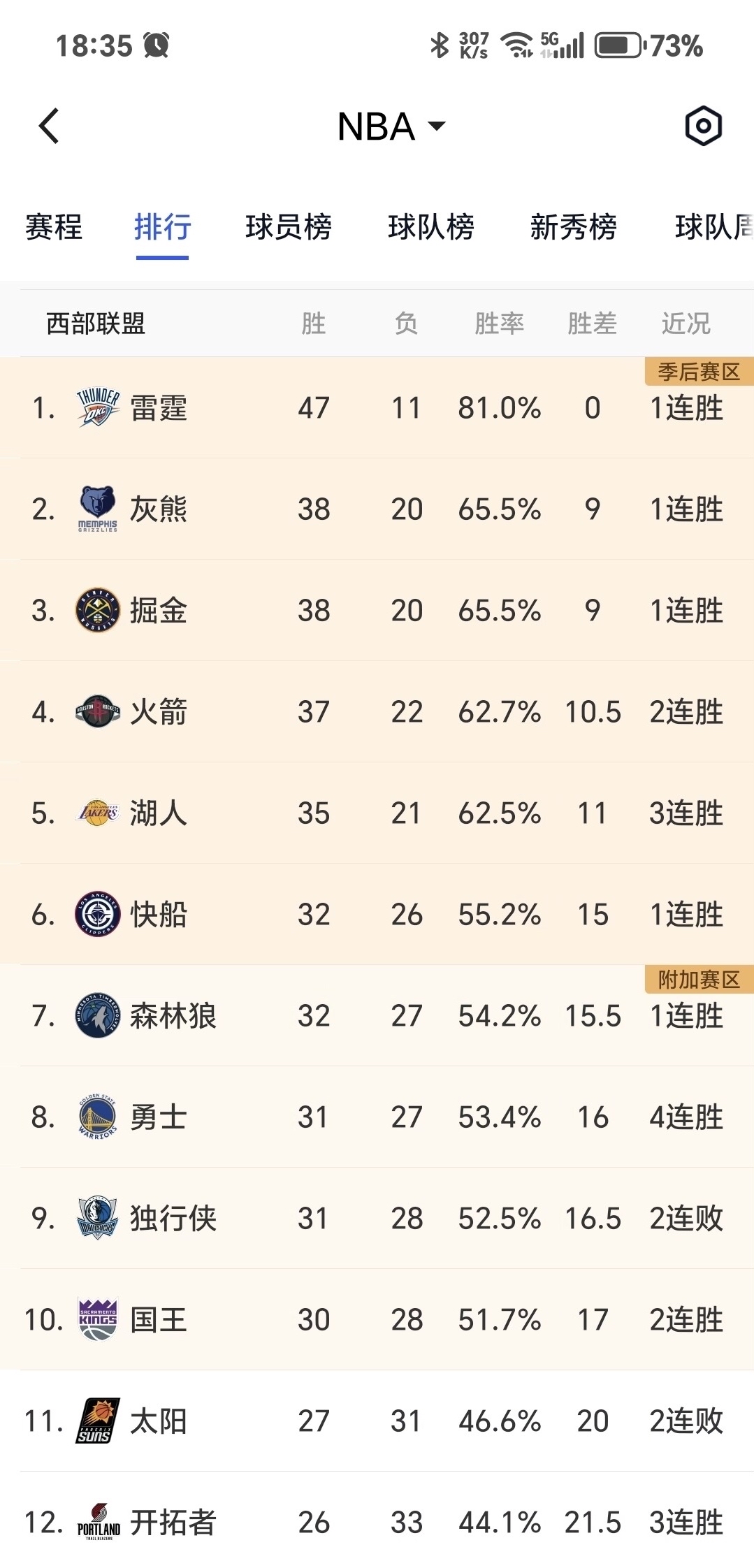 开拓者取得胜利，西部排名升至前七的简单介绍