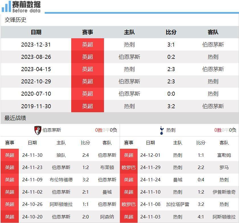 伯恩茅斯主场战平热刺，保级前景仍未明朗的简单介绍
