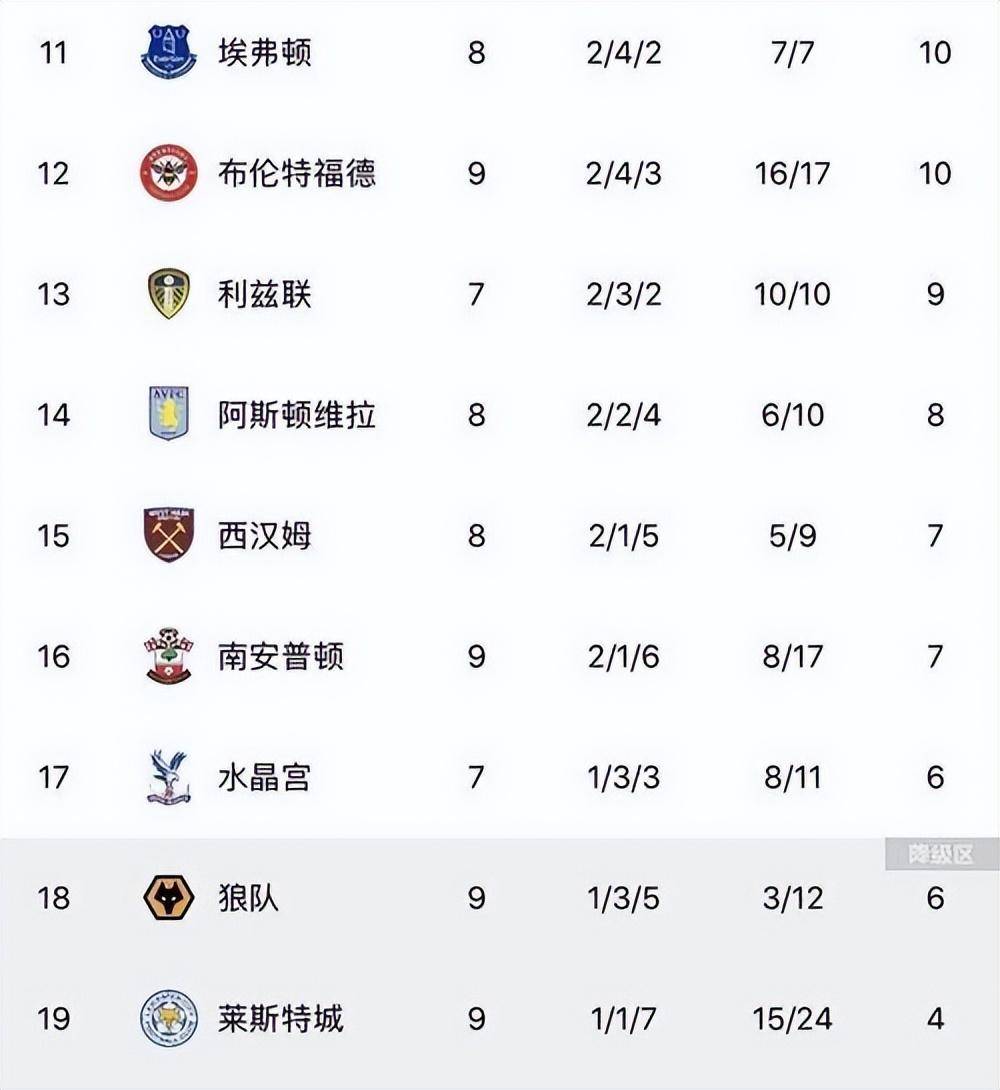切尔西胜利西汉姆联，高居积分榜第二